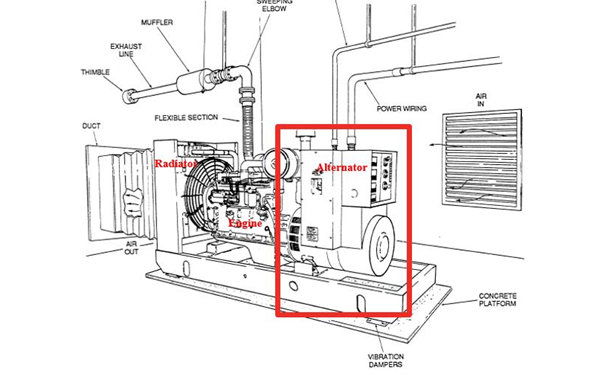 完整發(fā)電機組安裝中交流發(fā)電機的典型位置.png