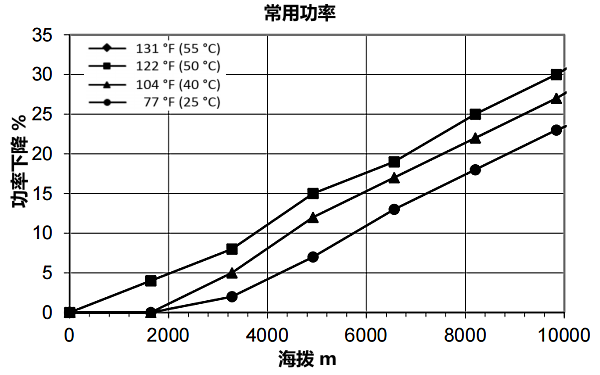 QSZ13-G11康明斯發(fā)電機組高原常用功率曲線(xiàn)（1800轉）.png