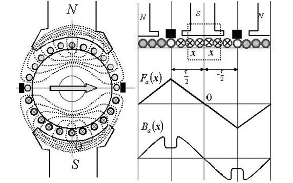 發(fā)電機的電樞磁場(chǎng)展開(kāi)圖.png