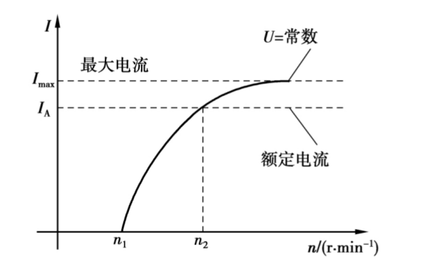 交流同步發(fā)電機輸出特性曲線(xiàn)圖.png