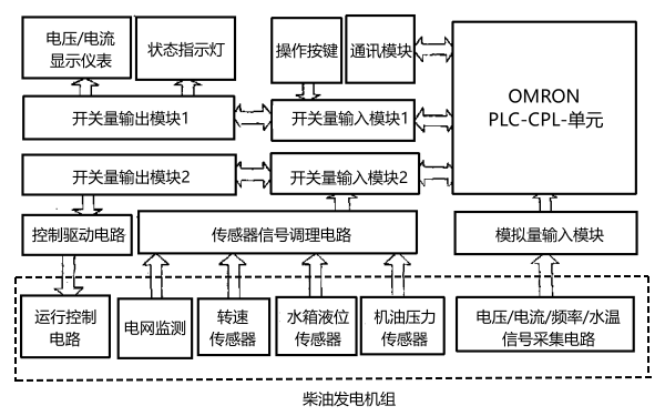 柴油發(fā)電機組監控系統功能框圖.png