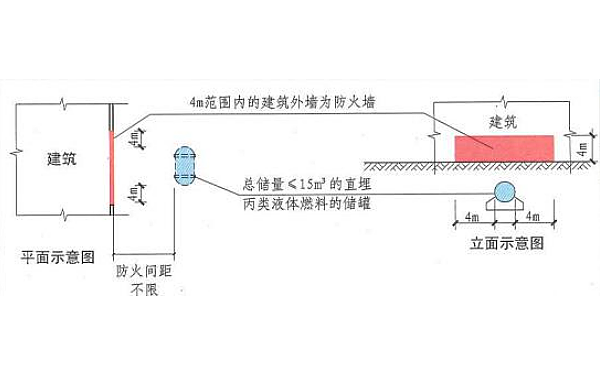 發(fā)電機房?jì)τ烷g與地下油庫防火間距.png