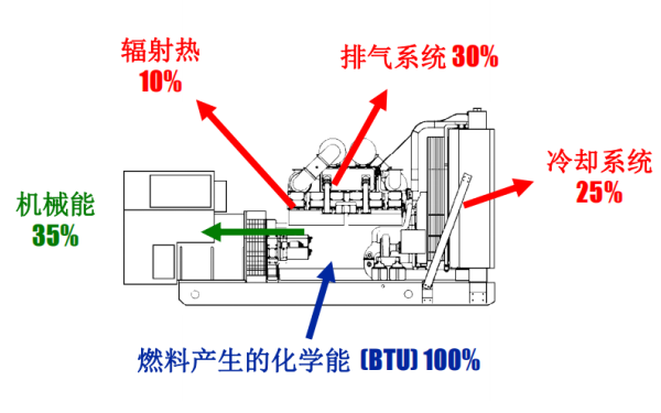 柴油發(fā)電機組的能量轉換形式.png