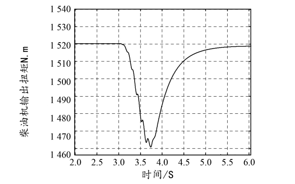 柴油機總輸出均扭矩變化曲線(xiàn).png