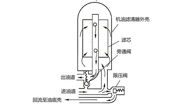 機油旁通閥和限壓閥的工作原理.png