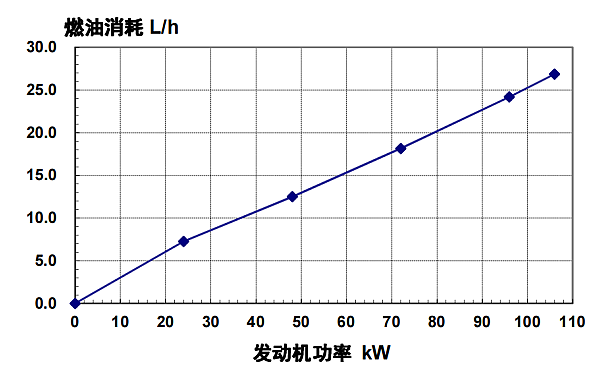 6BT5.9-G2東風(fēng)康明斯發(fā)動(dòng)機燃油消耗率（50HZ）.png