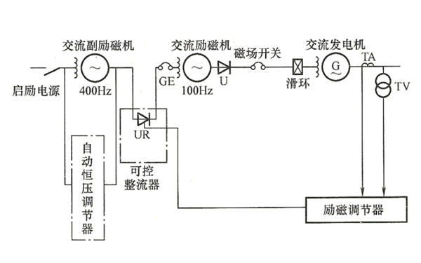 他勵交流發(fā)電機勵磁機整流器勵磁系統.png