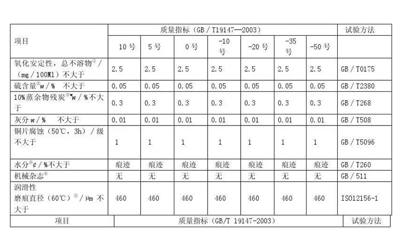 發(fā)電機組用柴油質(zhì)量指標.png