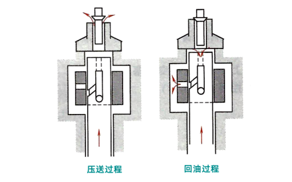 電控直列泵送油和回油過(guò)程.png