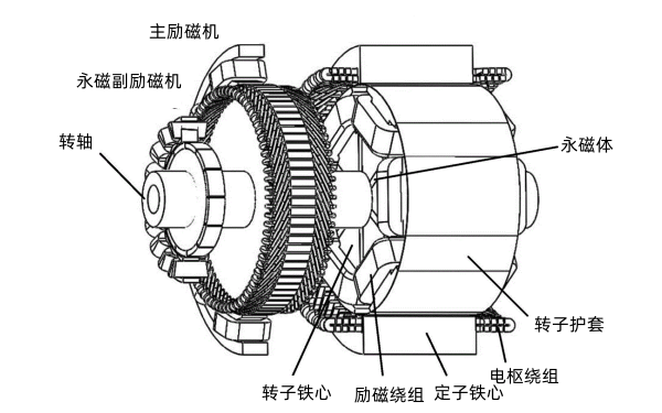 無(wú)刷發(fā)電機內部結構圖.png