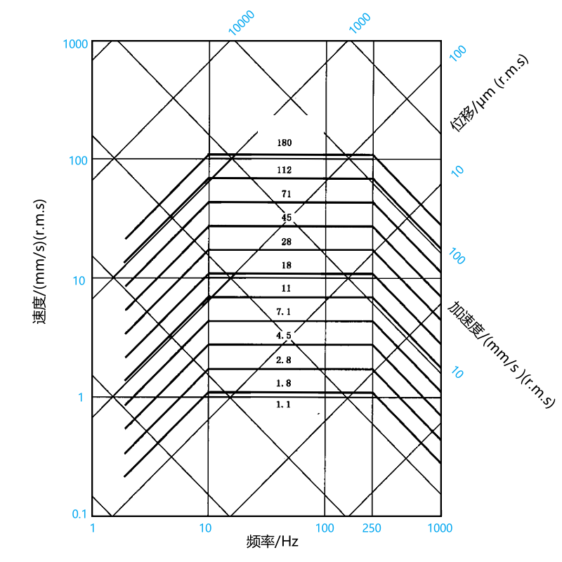 柴油機振動(dòng)烈度等級諾謨圖.png