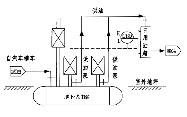 直埋地下儲油罐供油系統流程圖（柴發(fā)機組用）.png