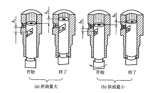 柴油機噴油泵供油行程調整示意圖.png