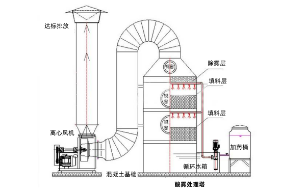 柴油發(fā)電機酸霧處理塔尾氣裝置結構圖.png