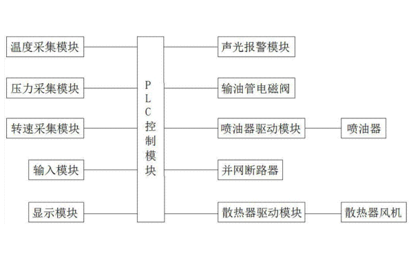 柴油發(fā)電機PLC控制系統.png