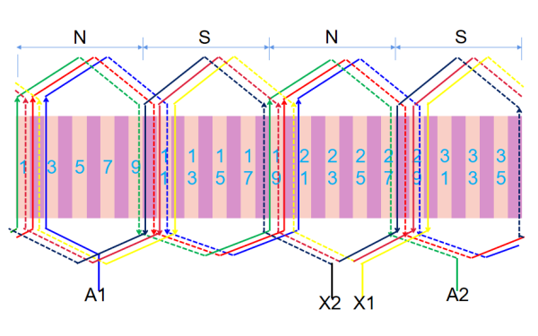 發(fā)電機三相雙層波繞組A相展開(kāi)圖.png