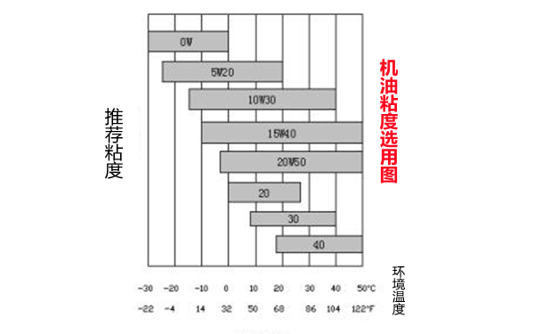 機油粘度選用表-柴油發(fā)電機組.png