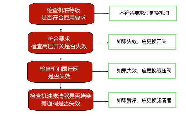 柴油機機油壓力過(guò)高故障診斷框圖.png