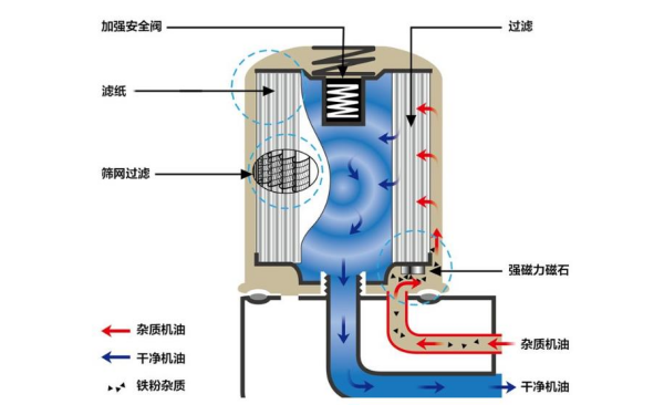 機油過(guò)濾器工作原理圖.png