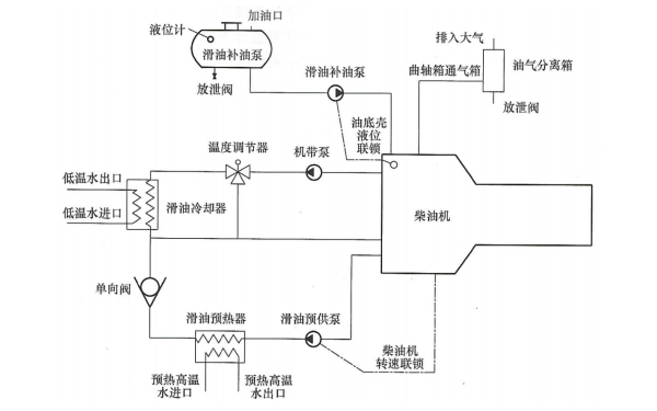 柴油發(fā)電機滑油系統原理圖.png