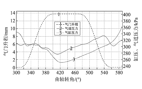 柴油機工作段的氣門(mén)升程、缸壓及進(jìn)氣壓力.png