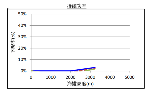 QSZ13-G5康明斯發(fā)電機組高原持續功率曲線(xiàn)（1500轉）.png