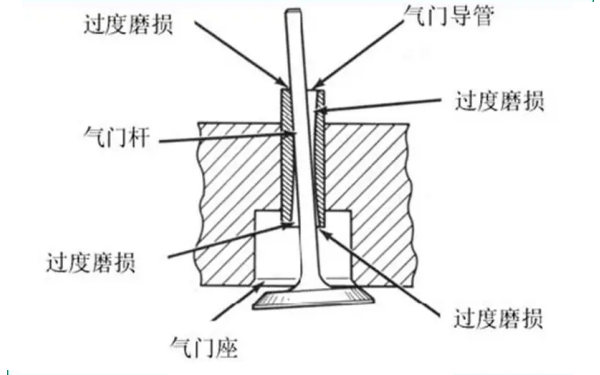 氣門(mén)桿與氣門(mén)導管配合間隙過(guò)大示意圖.png