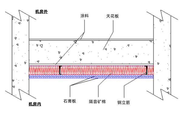 發(fā)電機房天花吸音做法示意圖.png