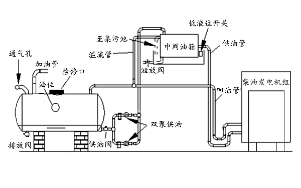 柴油發(fā)電機供油系統（帶中間油箱）.png