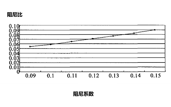 柴油發(fā)電機隔振阻尼曲線(xiàn)圖.png