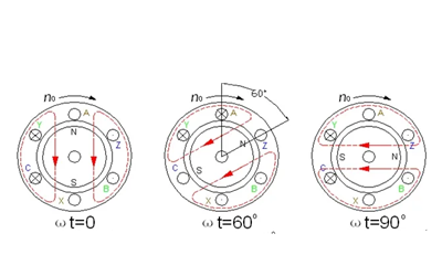 凸極式轉子接通勵磁電源后的磁場(chǎng)狀態(tài)-斯坦福發(fā)電機.png