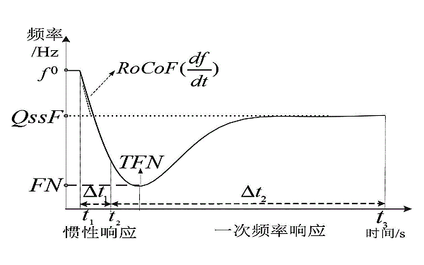 發(fā)電機頻率穩定時(shí)間.png