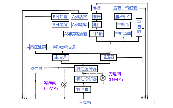 柴油機潤滑系統油路走向框圖.png