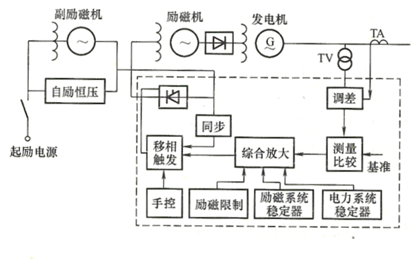 發(fā)電機電子式模擬勵磁調節器的構成框圖.png