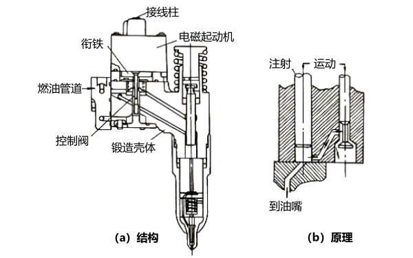 DDEC系統電控泵噴嘴結構.png