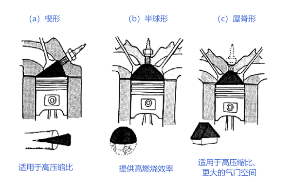 柴油機燃燒室形狀分類(lèi)示意圖.png