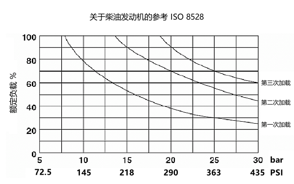 柴油發(fā)電機組加載能力曲線(xiàn)圖.png