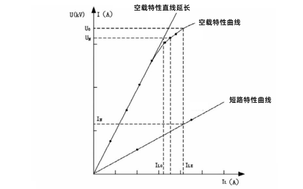 發(fā)電機空載及短路特性曲線(xiàn)圖.png