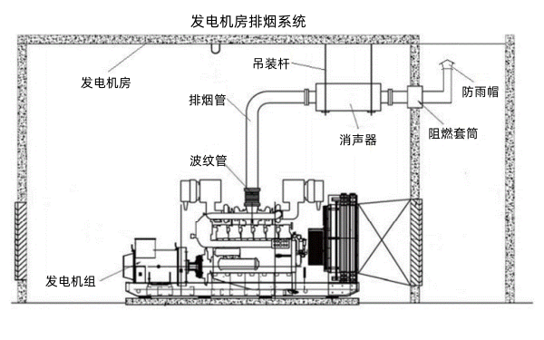 柴油發(fā)電機房的排煙裝置布局.png