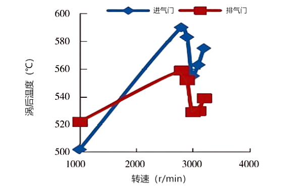 氣門(mén)間隙對渦后溫度隨轉速的變化性能曲線(xiàn)圖.png