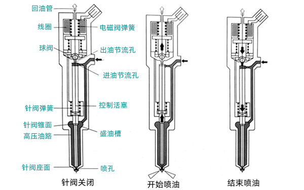 電磁閥噴油器工作原理圖-柴油發(fā)電機組.png