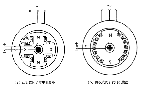 旋轉磁極式同步發(fā)電機模型.png