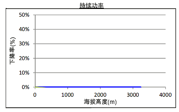 QSZ13-G6康明斯發(fā)電機組高原持續功率曲線(xiàn)（1500轉）.png