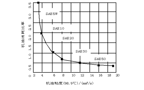 機油的粘度與消耗關(guān)系曲線(xiàn)圖.png