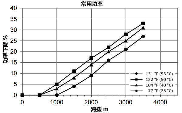 QSZ13-G10康明斯發(fā)電機組高原常用功率曲線(xiàn)（1500轉）.png