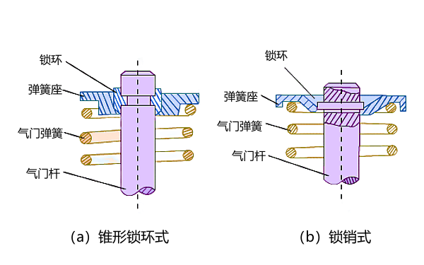 氣門(mén)彈簧座的固定方式.png