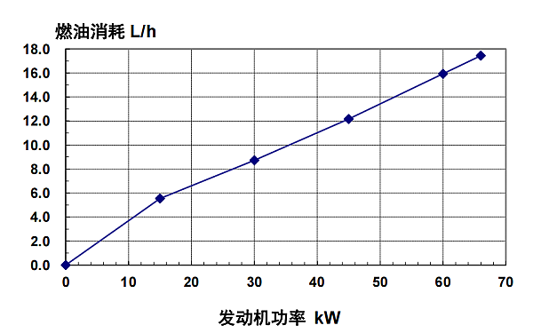 4BTA3.9-G2東風(fēng)康明斯發(fā)動(dòng)機燃油消耗率（60HZ）.png