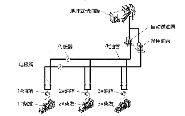 柴油發(fā)電機日用油箱與儲油罐管道連接圖.png