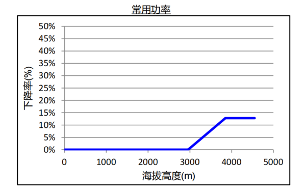 QSB5.9康明斯柴油發(fā)電機組海拔升高常用功率下降曲線(xiàn).png