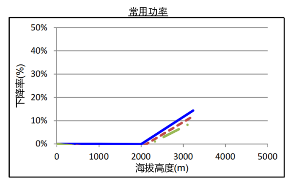 QSZ13-G5康明斯發(fā)電機組高原常用功率曲線(xiàn)（1800轉）.png